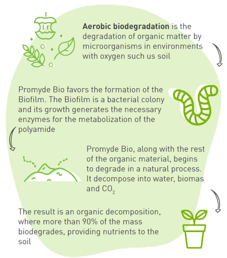 Aerobic biodegradation